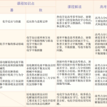 学而思郑慎捷高二化学2021年秋季目标A+班课程